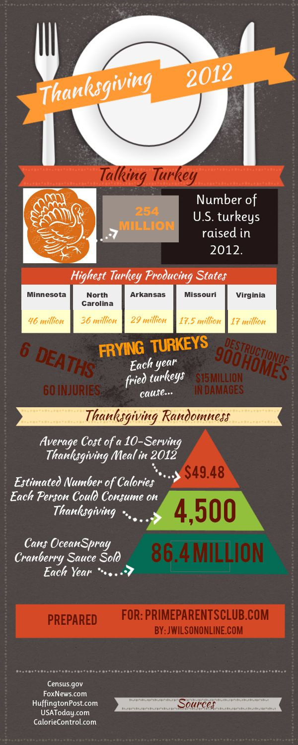 Turkey And Thanksgiving Facts
 Best 25 Thanksgiving fun facts ideas on Pinterest