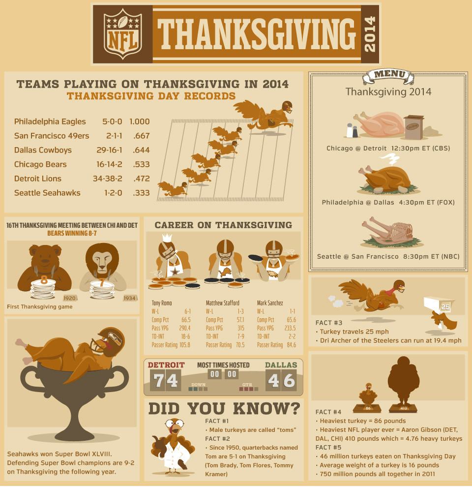 Turkey And Thanksgiving Facts
 NFL Thanksgiving Facts Stats and Turkeys NFL