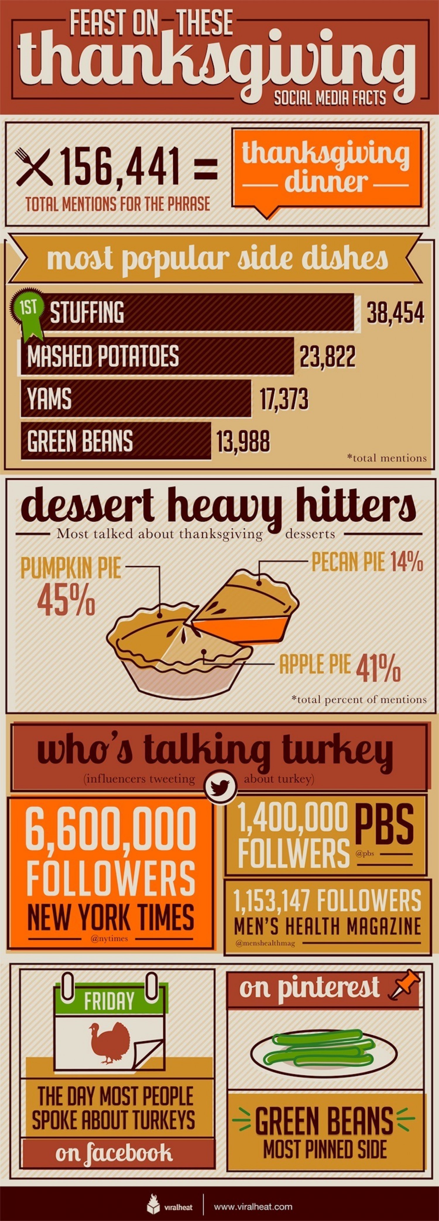 Turkey And Thanksgiving Facts
 Social Media Thanksgiving Facts