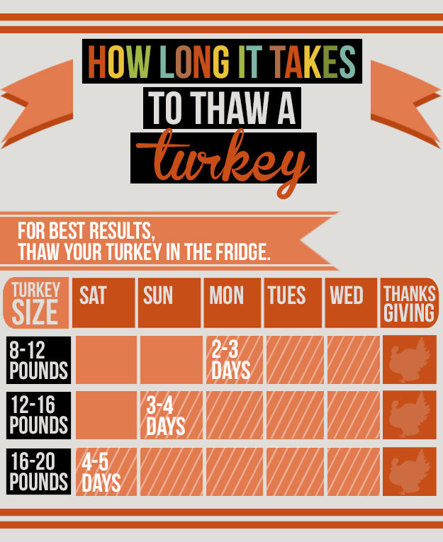 When To Thaw Turkey For Thanksgiving
 Here s How To Thaw A Frozen Turkey