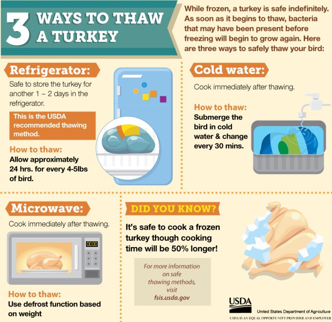 When To Thaw Turkey For Thanksgiving
 Thanksgiving Food Safety Tips Los Angeles Sentinel