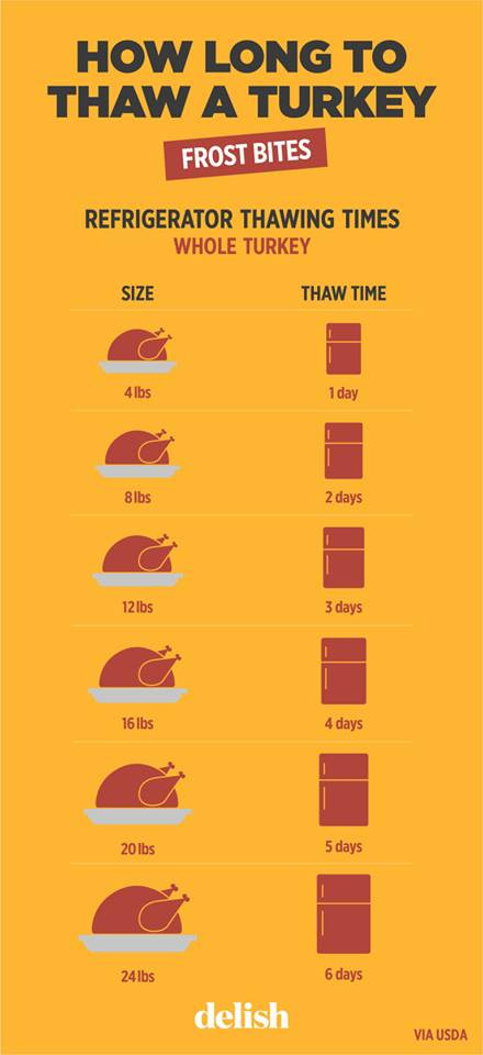 When To Thaw Turkey For Thanksgiving
 All That Spam How Long To Thaw A Turkey