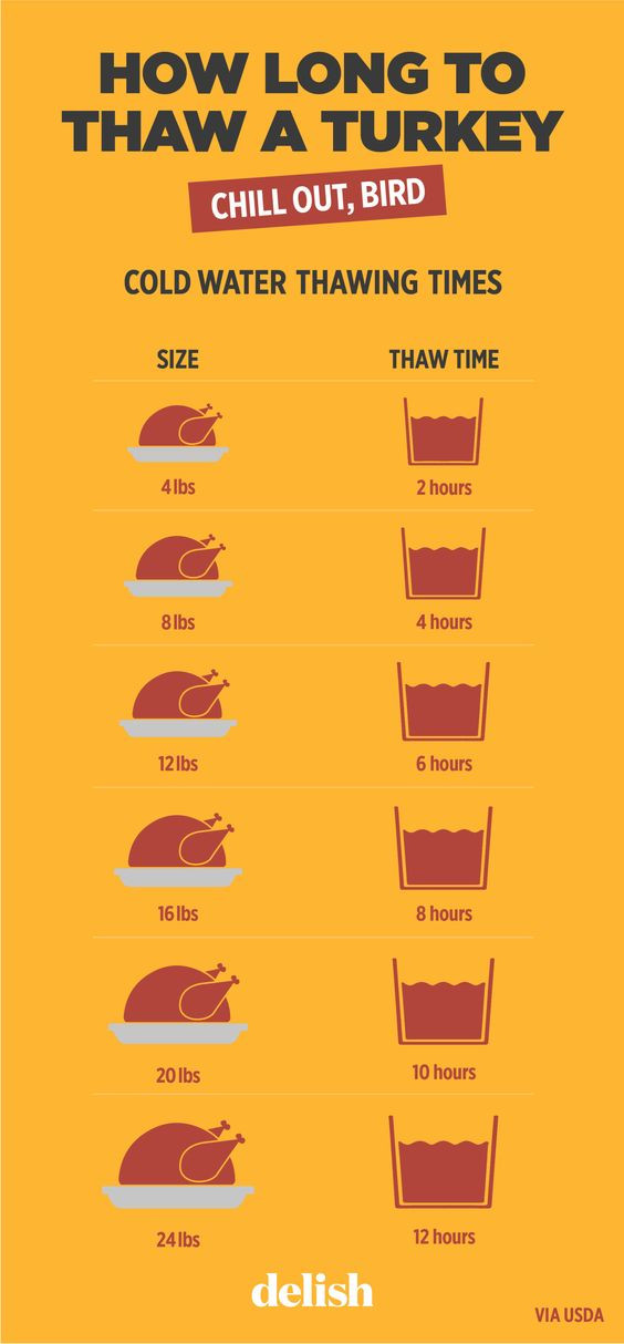 When To Thaw Turkey For Thanksgiving
 Pinterest • The world’s catalog of ideas