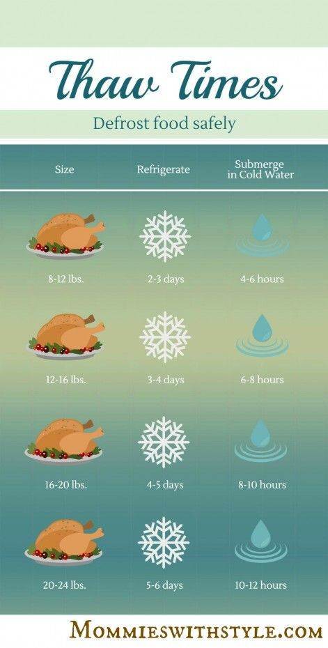 When To Thaw Turkey For Thanksgiving
 Turkey Thawing Times How To Defrost Food Safely this